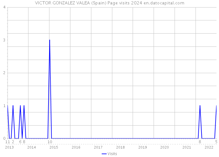 VICTOR GONZALEZ VALEA (Spain) Page visits 2024 