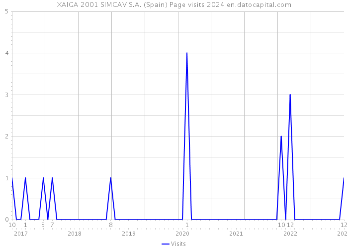 XAIGA 2001 SIMCAV S.A. (Spain) Page visits 2024 