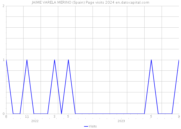 JAIME VARELA MERINO (Spain) Page visits 2024 