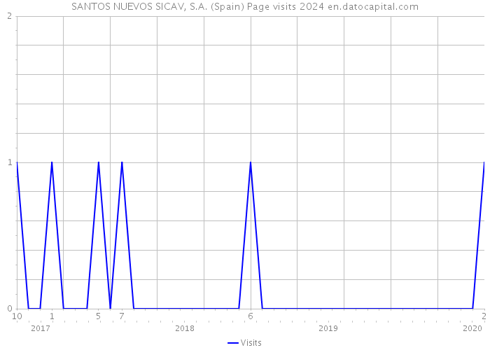 SANTOS NUEVOS SICAV, S.A. (Spain) Page visits 2024 