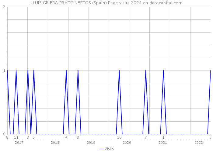 LLUIS GRIERA PRATGINESTOS (Spain) Page visits 2024 