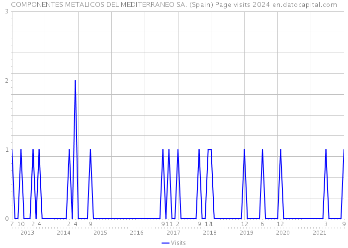 COMPONENTES METALICOS DEL MEDITERRANEO SA. (Spain) Page visits 2024 