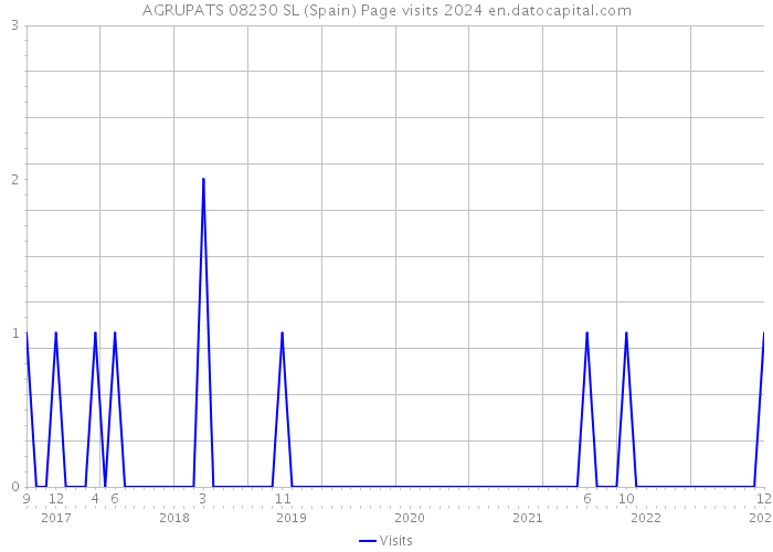 AGRUPATS 08230 SL (Spain) Page visits 2024 