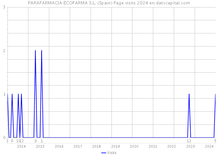 PARAFARMACIA ECOFARMA S.L. (Spain) Page visits 2024 