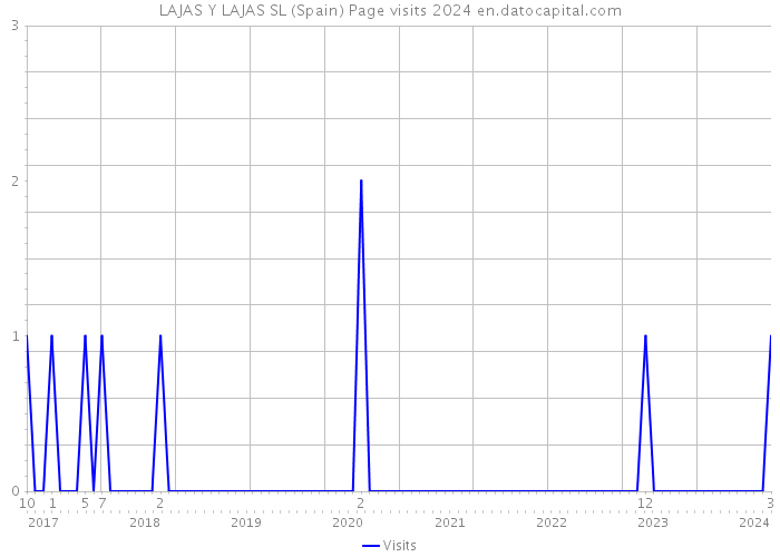 LAJAS Y LAJAS SL (Spain) Page visits 2024 