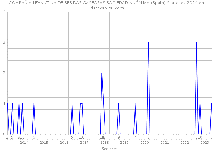 COMPAÑIA LEVANTINA DE BEBIDAS GASEOSAS SOCIEDAD ANÓNIMA (Spain) Searches 2024 