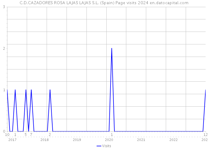 C.D.CAZADORES ROSA LAJAS LAJAS S.L. (Spain) Page visits 2024 