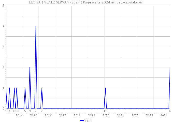 ELOISA JIMENEZ SERVAN (Spain) Page visits 2024 