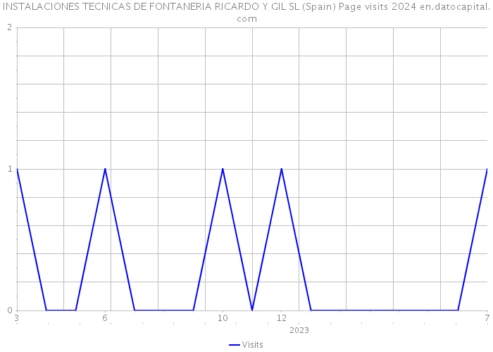 INSTALACIONES TECNICAS DE FONTANERIA RICARDO Y GIL SL (Spain) Page visits 2024 