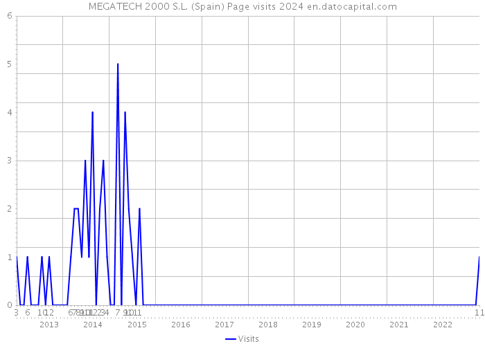 MEGATECH 2000 S.L. (Spain) Page visits 2024 