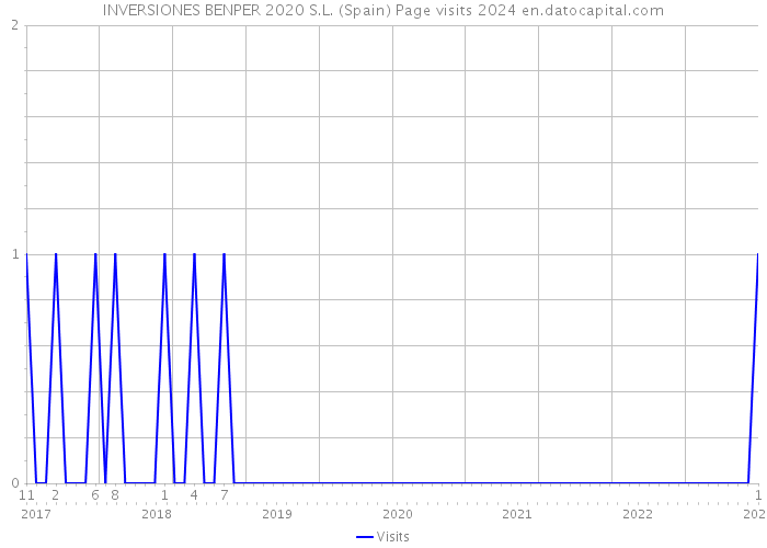 INVERSIONES BENPER 2020 S.L. (Spain) Page visits 2024 