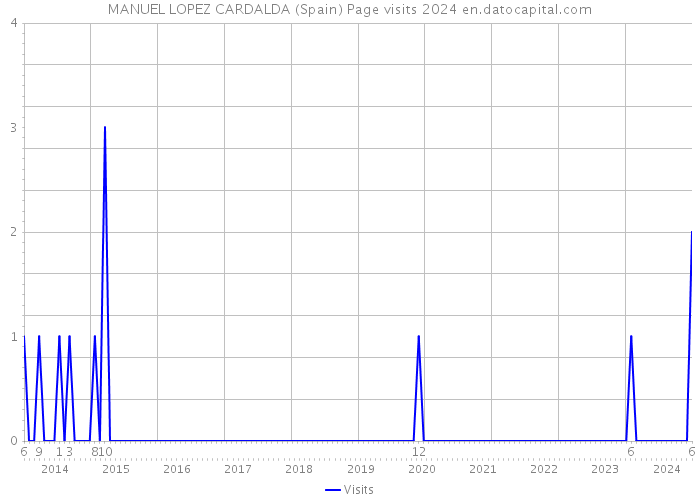 MANUEL LOPEZ CARDALDA (Spain) Page visits 2024 