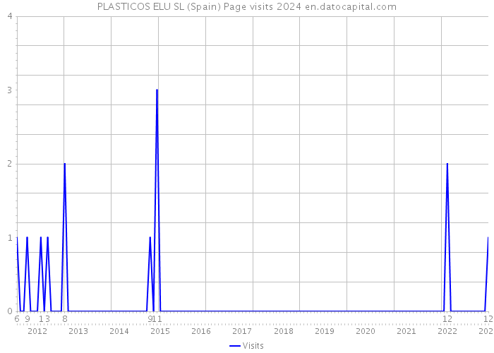 PLASTICOS ELU SL (Spain) Page visits 2024 