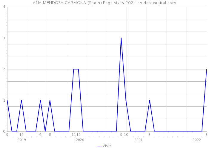 ANA MENDOZA CARMONA (Spain) Page visits 2024 