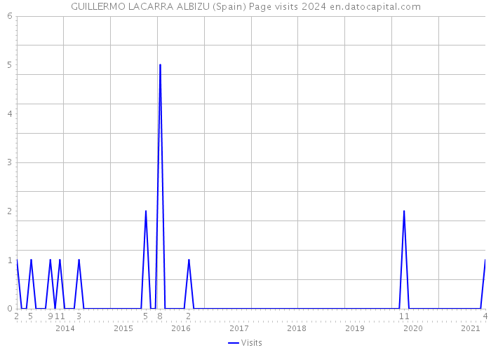 GUILLERMO LACARRA ALBIZU (Spain) Page visits 2024 