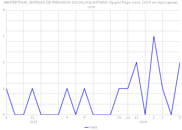 WINTERTHUR, ENTIDAD DE PREVISION SOCIALVOLUNTARIA (Spain) Page visits 2024 