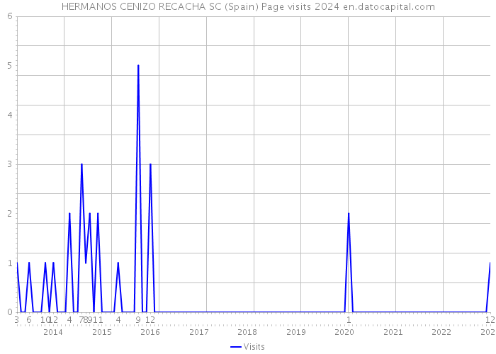 HERMANOS CENIZO RECACHA SC (Spain) Page visits 2024 