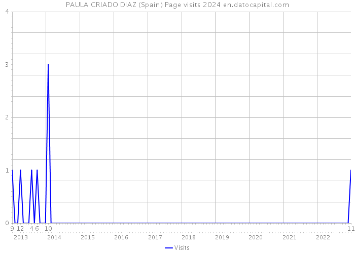 PAULA CRIADO DIAZ (Spain) Page visits 2024 