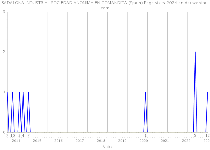 BADALONA INDUSTRIAL SOCIEDAD ANONIMA EN COMANDITA (Spain) Page visits 2024 