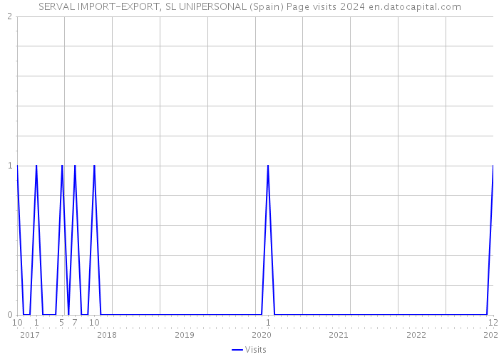 SERVAL IMPORT-EXPORT, SL UNIPERSONAL (Spain) Page visits 2024 