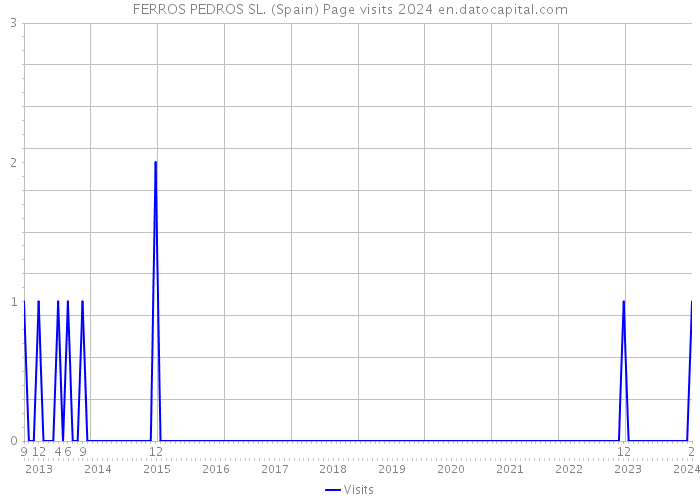 FERROS PEDROS SL. (Spain) Page visits 2024 