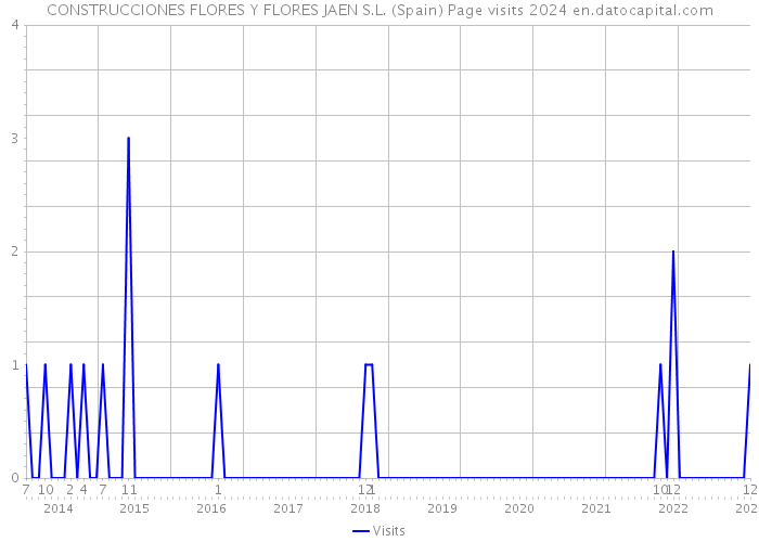 CONSTRUCCIONES FLORES Y FLORES JAEN S.L. (Spain) Page visits 2024 