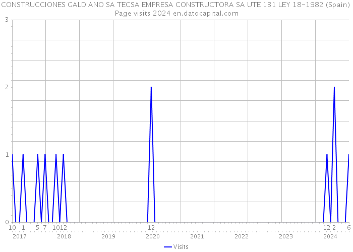 CONSTRUCCIONES GALDIANO SA TECSA EMPRESA CONSTRUCTORA SA UTE 131 LEY 18-1982 (Spain) Page visits 2024 