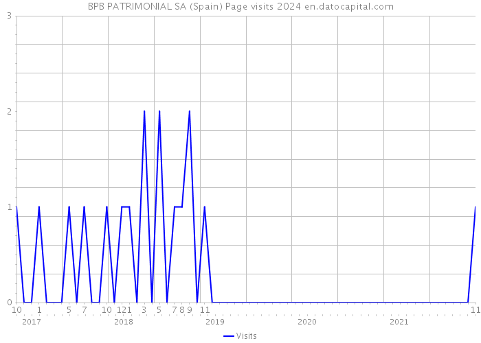 BPB PATRIMONIAL SA (Spain) Page visits 2024 
