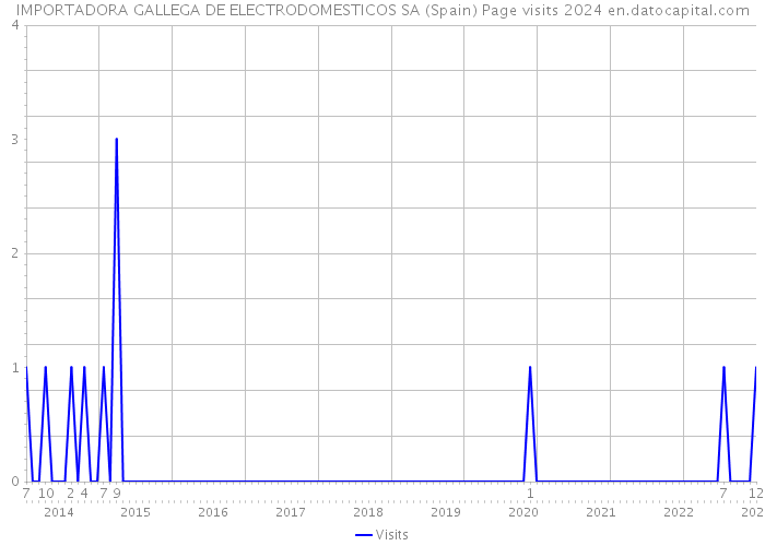 IMPORTADORA GALLEGA DE ELECTRODOMESTICOS SA (Spain) Page visits 2024 