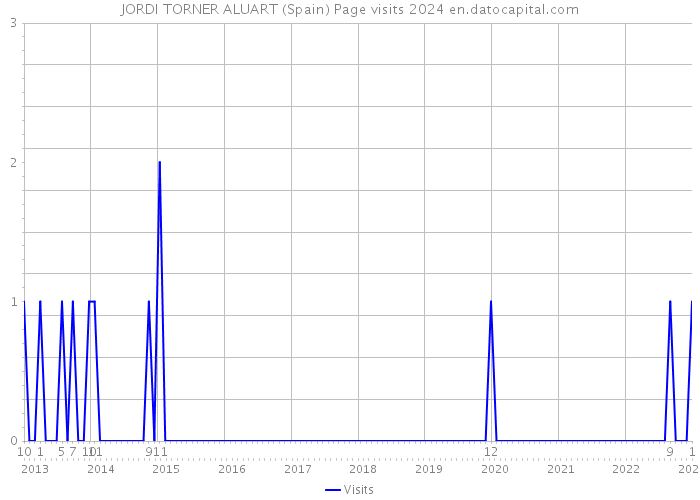JORDI TORNER ALUART (Spain) Page visits 2024 