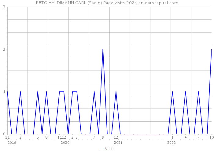 RETO HALDIMANN CARL (Spain) Page visits 2024 