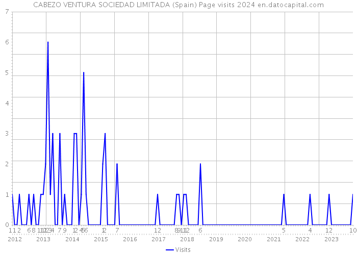 CABEZO VENTURA SOCIEDAD LIMITADA (Spain) Page visits 2024 