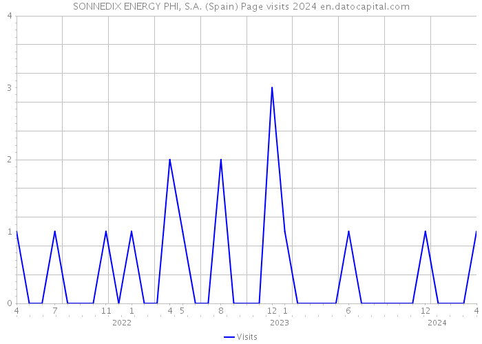 SONNEDIX ENERGY PHI, S.A. (Spain) Page visits 2024 