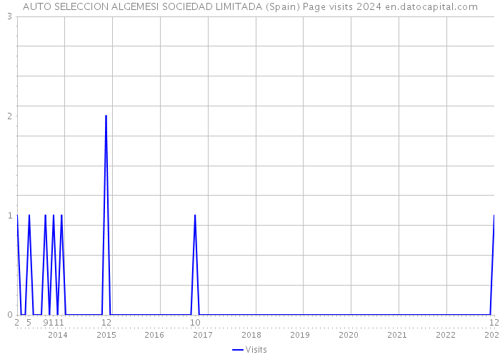 AUTO SELECCION ALGEMESI SOCIEDAD LIMITADA (Spain) Page visits 2024 