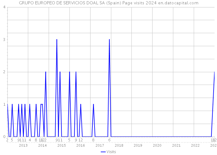 GRUPO EUROPEO DE SERVICIOS DOAL SA (Spain) Page visits 2024 