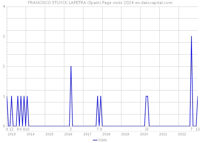 FRANCISCO STUYCK LAPETRA (Spain) Page visits 2024 