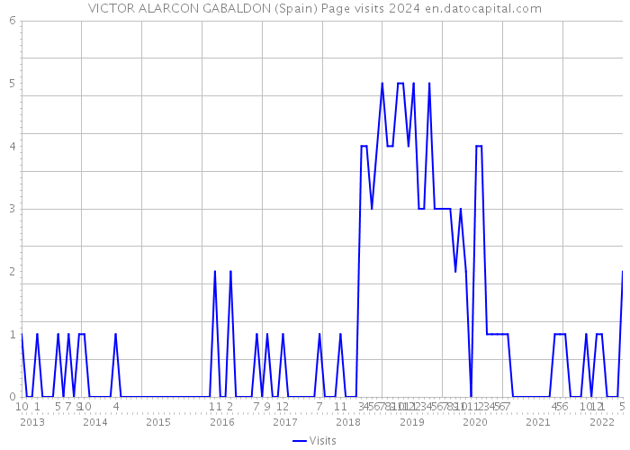 VICTOR ALARCON GABALDON (Spain) Page visits 2024 