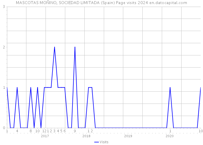 MASCOTAS MOÑINO, SOCIEDAD LIMITADA (Spain) Page visits 2024 