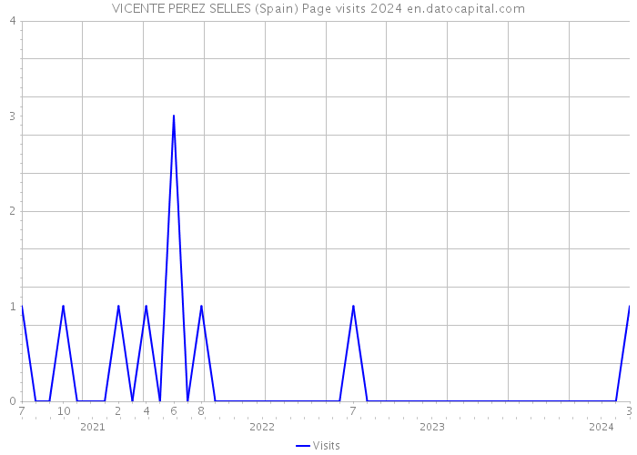 VICENTE PEREZ SELLES (Spain) Page visits 2024 