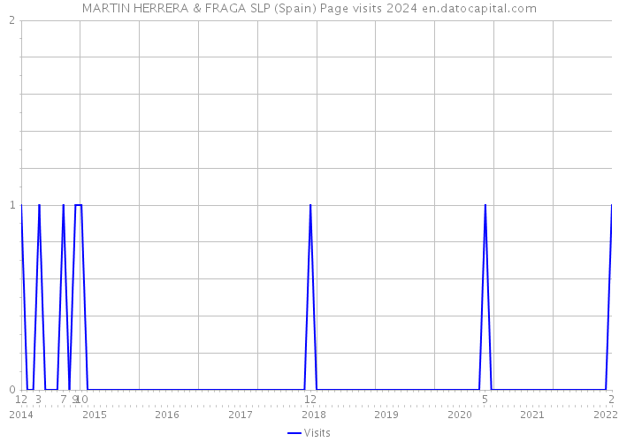MARTIN HERRERA & FRAGA SLP (Spain) Page visits 2024 