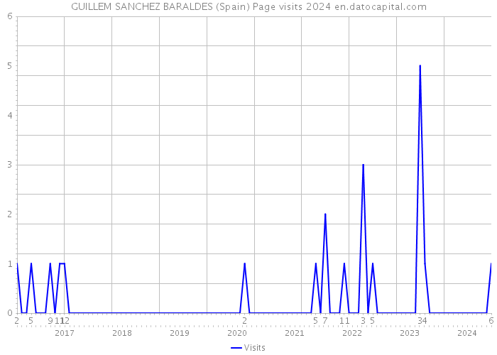 GUILLEM SANCHEZ BARALDES (Spain) Page visits 2024 