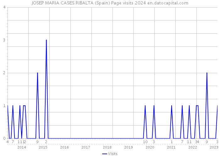 JOSEP MARIA CASES RIBALTA (Spain) Page visits 2024 