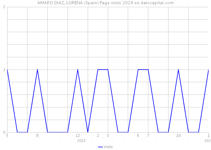 AMARO DIAZ, LORENA (Spain) Page visits 2024 