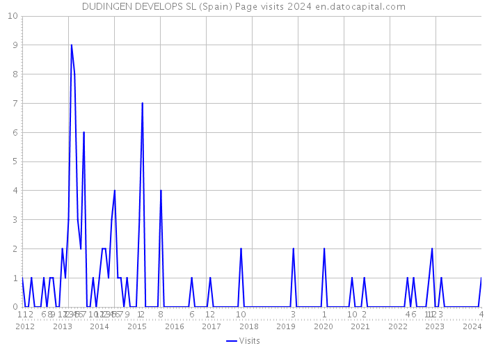 DUDINGEN DEVELOPS SL (Spain) Page visits 2024 