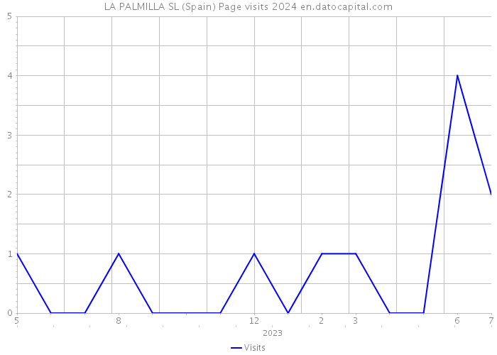 LA PALMILLA SL (Spain) Page visits 2024 