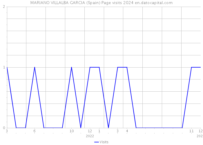 MARIANO VILLALBA GARCIA (Spain) Page visits 2024 