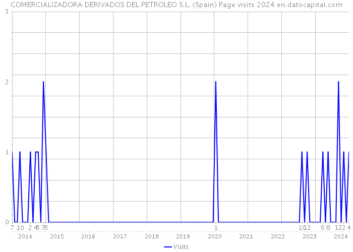 COMERCIALIZADORA DERIVADOS DEL PETROLEO S.L. (Spain) Page visits 2024 