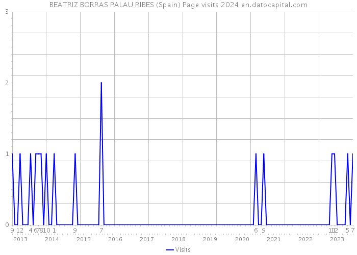 BEATRIZ BORRAS PALAU RIBES (Spain) Page visits 2024 