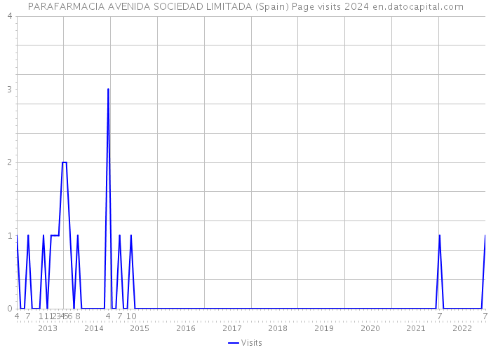 PARAFARMACIA AVENIDA SOCIEDAD LIMITADA (Spain) Page visits 2024 