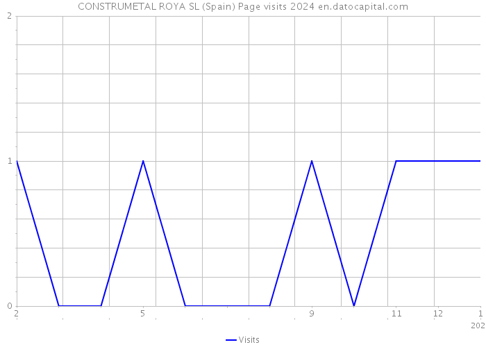 CONSTRUMETAL ROYA SL (Spain) Page visits 2024 